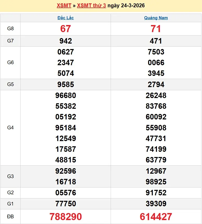Kết quả xổ số miền trung ngày 24-03-2026