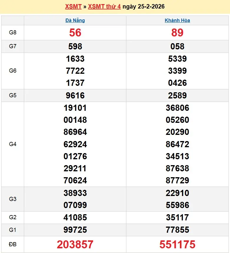 Kết quả xổ số miền trung ngày 25-02-2026