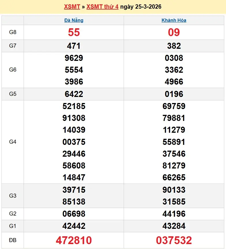 Kết quả xổ số miền trung ngày 25-03-2026