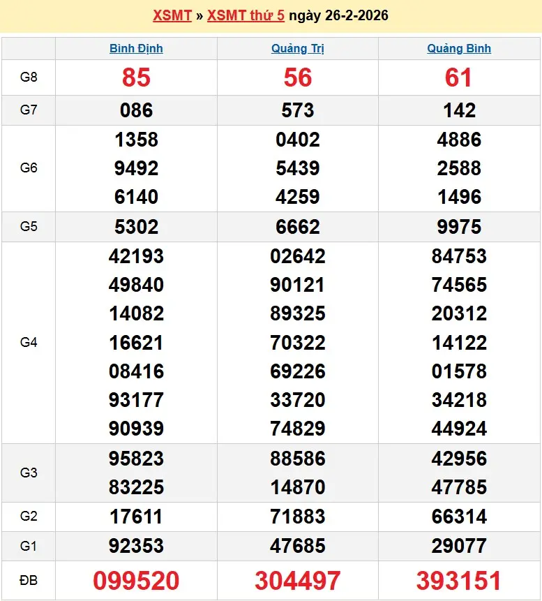 Kết quả xổ số miền trung ngày 26-02-2026