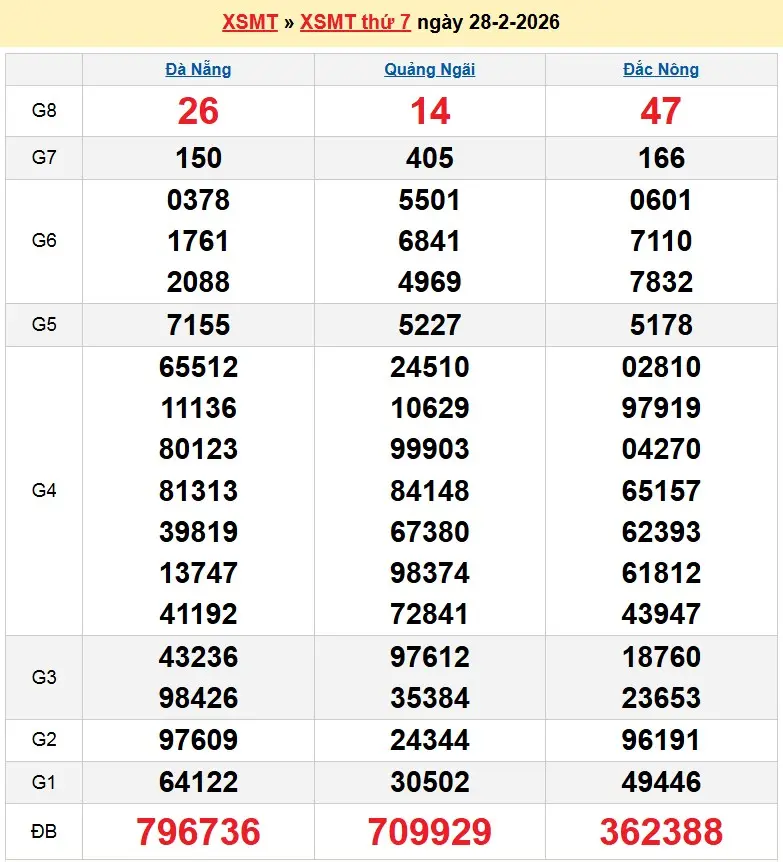 Kết quả xổ số miền trung ngày 28-02-2026