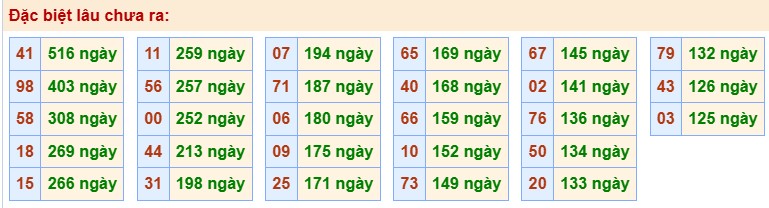 Thống kê đặc biệt lâu chưa ra ngày 01-04-2026