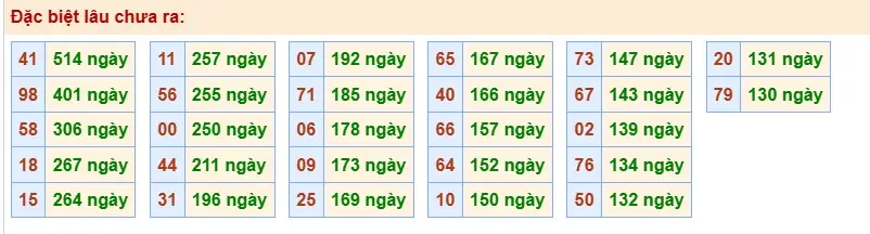 Thống kê đặc biệt lâu chưa ra ngày 30-03-2026 Thống kê đặc biệt lâu chưa ra ngày 30-03-2026