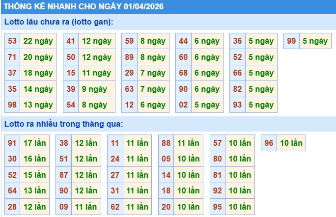 Thống kê gan loto lâu chưa ra ngày 01-04-2026
