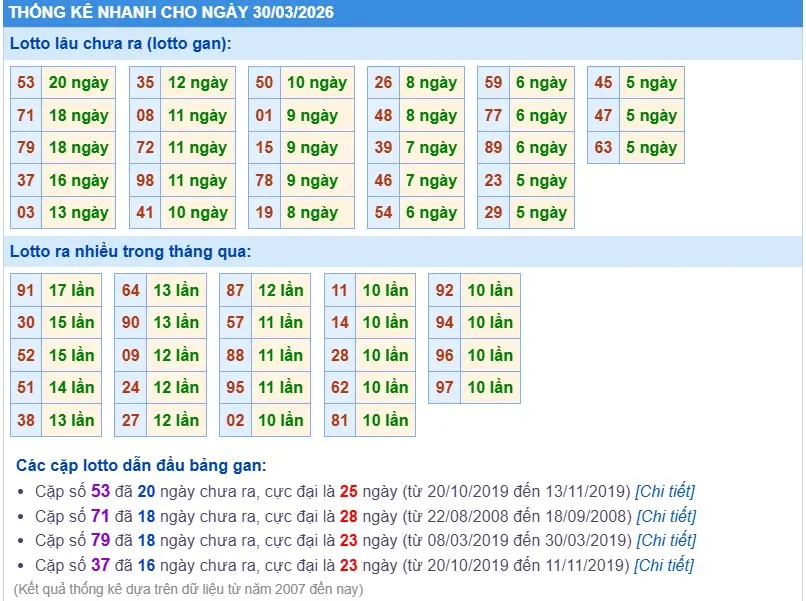 Thống kê gan loto lâu chưa ra ngày 30-03-2026 Thống kê gan loto lâu chưa ra ngày 30-03-2026