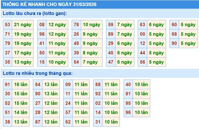 Thống kê gan loto lâu chưa ra ngày 31-03-2026