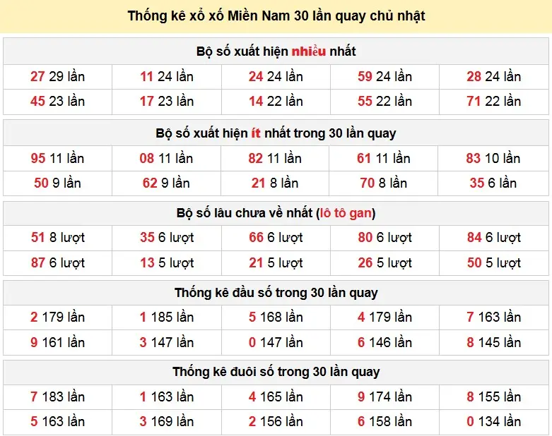 Thống kê xổ xố Miền Nam 30 lần quay chủ nhật ngày 08-03-2026 Thống kê xổ xố Miền Nam 30 lần quay chủ nhật ngày 08-03-2026