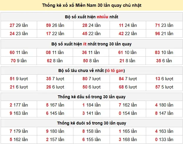 Thống kê xổ xố Miền Nam 30 lần quay chủ nhật ngày 15-03-2026