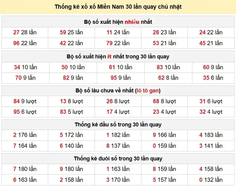 Thống kê xổ xố Miền Nam 30 lần quay chủ nhật ngày 29-03-2026