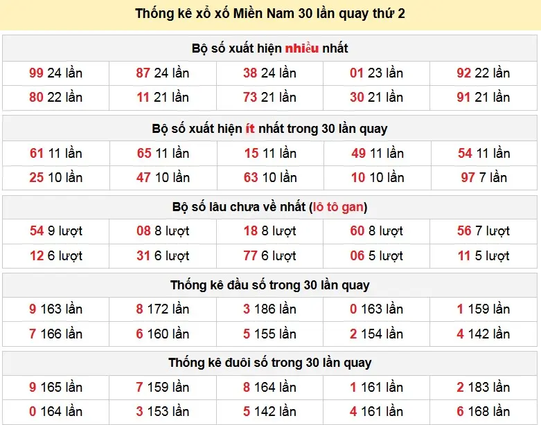Thống kê xổ xố Miền Nam 30 lần quay thứ 2 ngày 09-03-2026 Thống kê xổ xố Miền Nam 30 lần quay thứ 2 ngày 09-03-2026