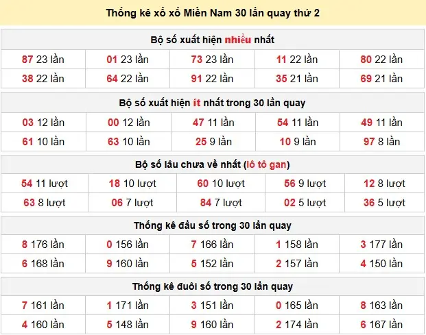 Thống kê xổ xố Miền Nam 30 lần quay thứ 2 ngày 23-03-2026