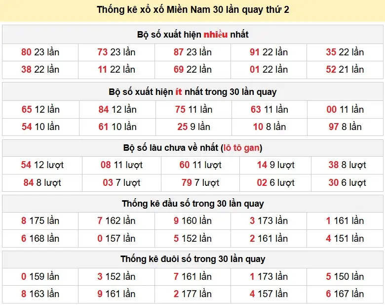 Thống kê xổ xố Miền Nam 30 lần quay thứ 2 ngày 30-03-2026