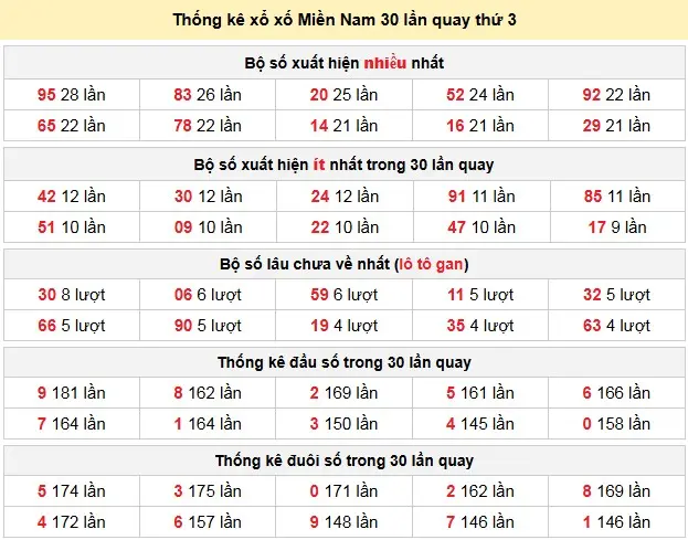Thống kê xổ xố Miền Nam 30 lần quay thứ 3 ngày 03-03-2026
