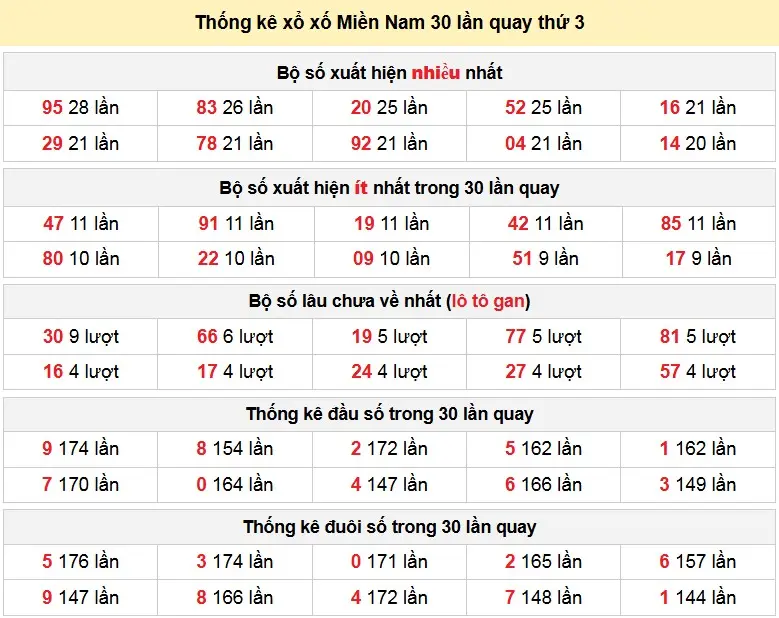 Thống kê xổ xố Miền Nam 30 lần quay thứ 3 ngày 10-03-2026