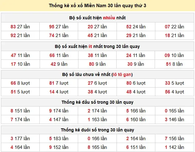 Thống kê xổ xố Miền Nam 30 lần quay thứ 3 ngày 24-03-2026