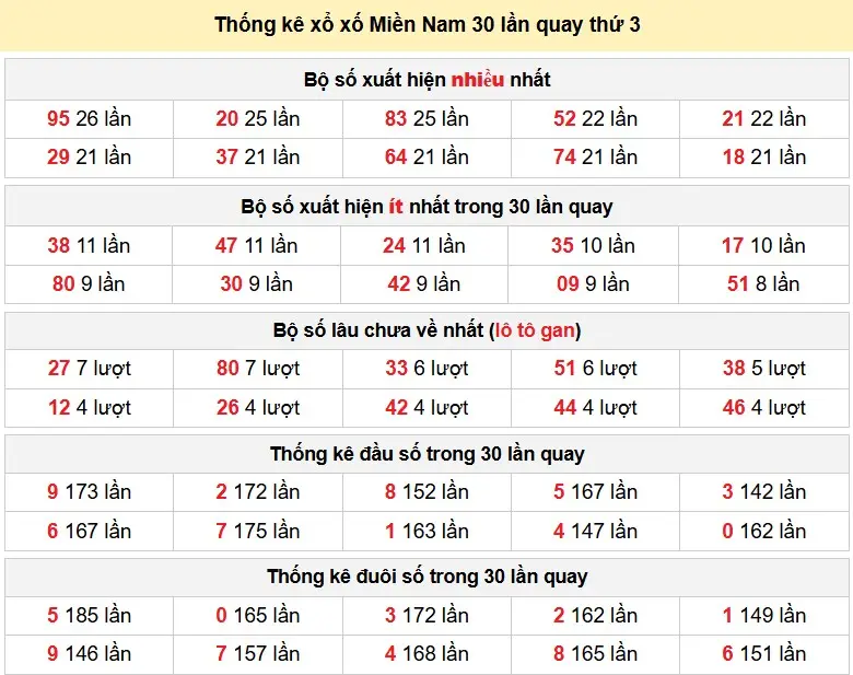 Thống kê xổ xố Miền Nam 30 lần quay thứ 3 ngày 31-03-2026