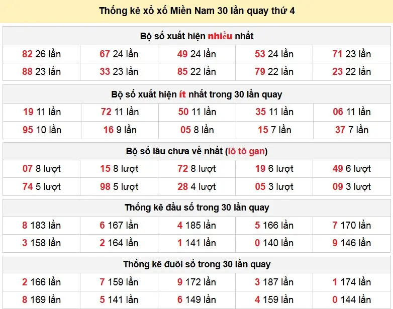 Thống kê xổ xố Miền Nam 30 lần quay thứ 4 ngày 04-03-2026