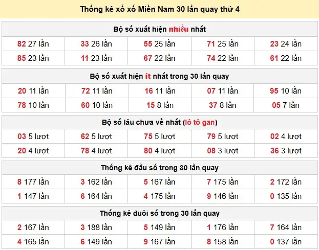 Thống kê xổ xố Miền Nam 30 lần quay thứ 4 ngày 25-03-2026