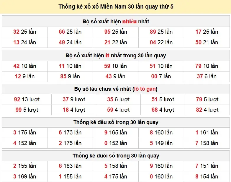 Thống kê xổ xố Miền Nam 30 lần quay thứ 5 ngày 05-03-2026