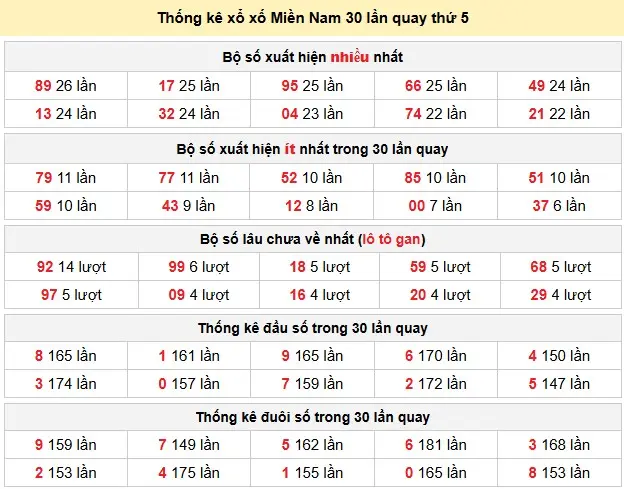 Thống kê xổ xố Miền Nam 30 lần quay thứ 5 ngày 12-03-2026 Thống kê xổ xố Miền Nam 30 lần quay thứ 5 ngày 12-03-2026