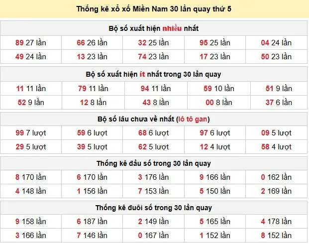 Thống kê xổ xố Miền Nam 30 lần quay thứ 5 ngày 19-03-2026 Thống kê xổ xố Miền Nam 30 lần quay thứ 5 ngày 19-03-2026