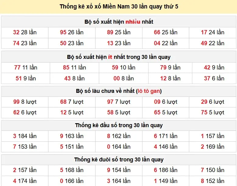 Thống kê xổ xố Miền Nam 30 lần quay thứ 5 ngày 26-03-2026