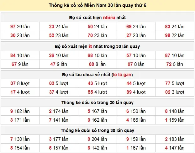 Thống kê xổ xố Miền Nam 30 lần quay thứ 6 ngày 13-03-2026