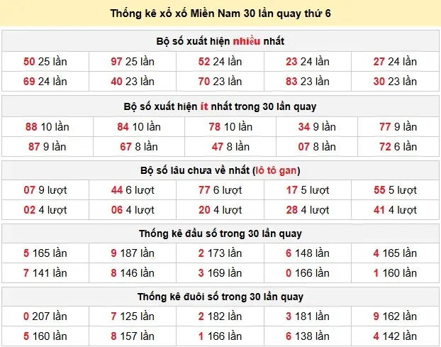 Thống kê xổ xố Miền Nam 30 lần quay thứ 6 ngày 20-03-2026