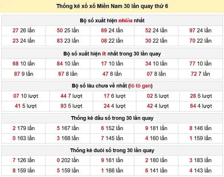 Thống kê xổ xố Miền Nam 30 lần quay thứ 6 ngày 27-03-2026