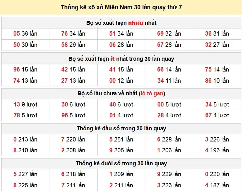 Thống kê xổ xố Miền Nam 30 lần quay thứ 7 ngày 07-03-2026