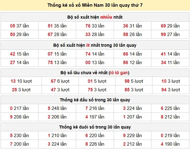 Thống kê xổ xố Miền Nam 30 lần quay thứ 7 ngày 14-03-2026 Thống kê xổ xố Miền Nam 30 lần quay thứ 7 ngày 14-03-2026