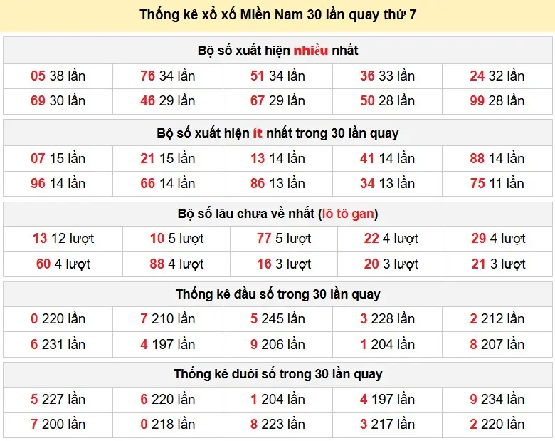 Thống kê xổ xố Miền Nam 30 lần quay thứ 7 ngày 28-03-2026