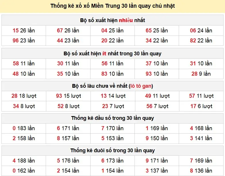Thống kê xổ xố Miền Trung 30 lần quay chủ nhật ngày 08-03-2026