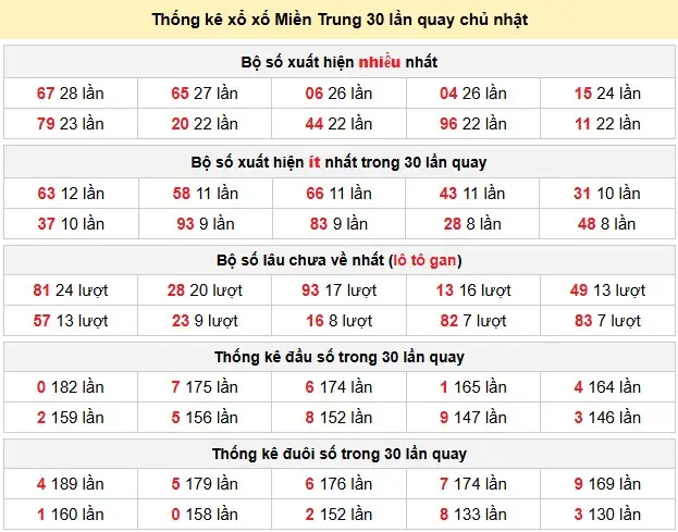 Thống kê xổ xố Miền Trung 30 lần quay chủ nhật ngày 22-03-2026