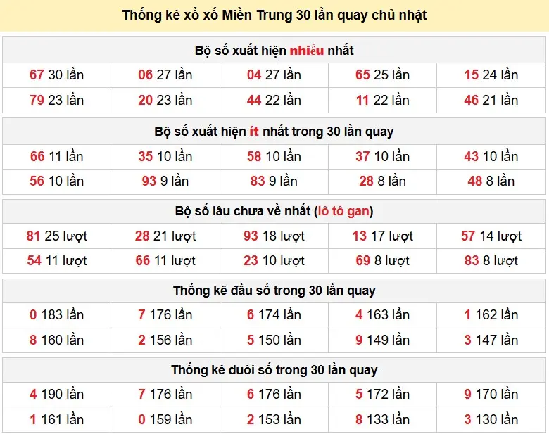 Thống kê xổ xố Miền Trung 30 lần quay chủ nhật ngày 29-03-2026