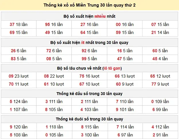 Thống kê xổ xố Miền Trung 30 lần quay thứ 2 ngày 02-03-2026
