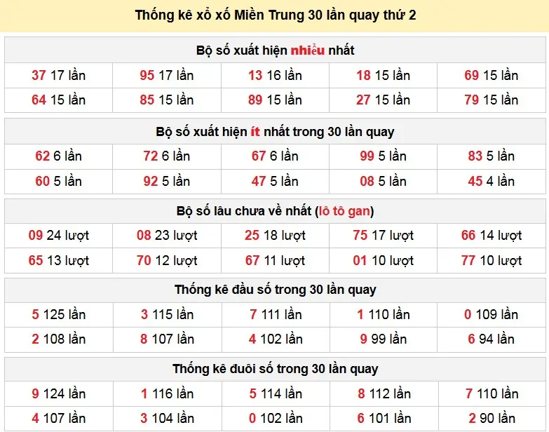 Thống kê xổ xố Miền Trung 30 lần quay thứ 2 ngày 09-03-2026 Thống kê xổ xố Miền Trung 30 lần quay thứ 2 ngày 09-03-2026
