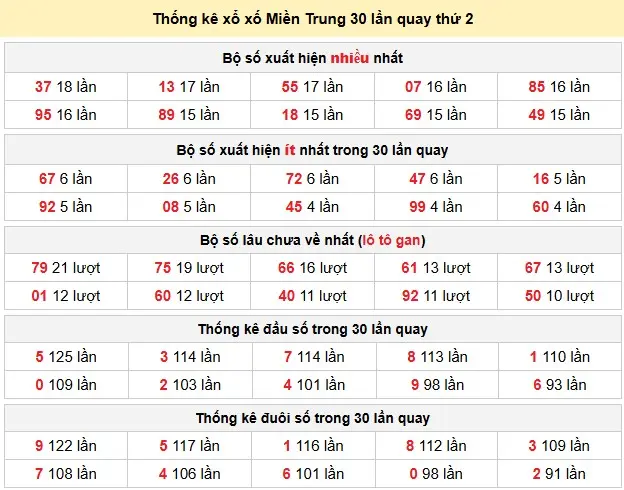 Thống kê xổ xố Miền Trung 30 lần quay thứ 2 ngày 23-03-2026