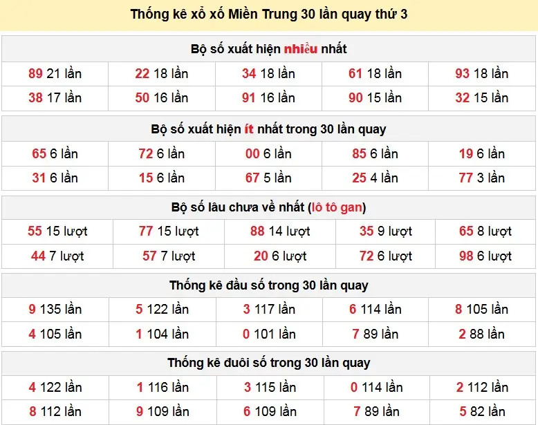 Thống kê xổ xố Miền Trung 30 lần quay thứ 3 ngày 10-03-2026