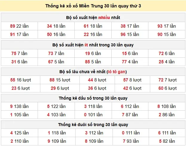 Thống kê xổ xố Miền Trung 30 lần quay thứ 3 ngày 17-03-2026 Thống kê xổ xố Miền Trung 30 lần quay thứ 3 ngày 17-03-2026