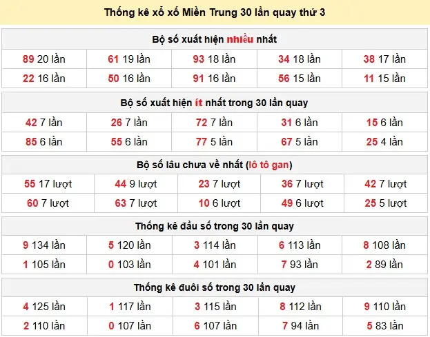 Thống kê xổ xố Miền Trung 30 lần quay thứ 3 ngày 24-03-2026