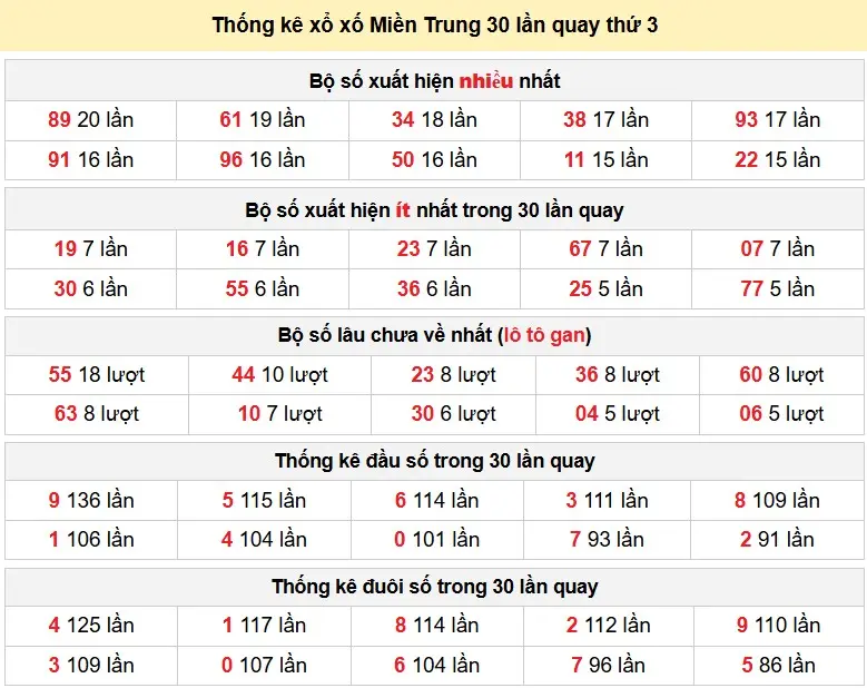 Thống kê xổ xố Miền Trung 30 lần quay thứ 3 ngày 31-03-2026