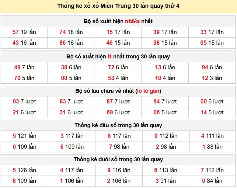 Thống kê xổ xố Miền Trung 30 lần quay thứ 4 ngày 01-04-2026