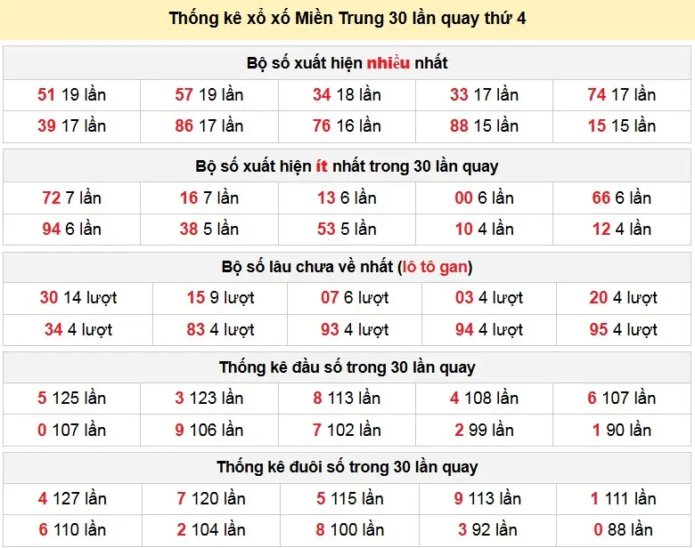 Thống kê xổ xố Miền Trung 30 lần quay thứ 4 ngày 11-03-2026