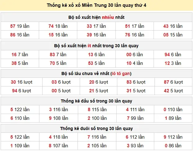 Thống kê xổ xố Miền Trung 30 lần quay thứ 4 ngày 25-03-2026