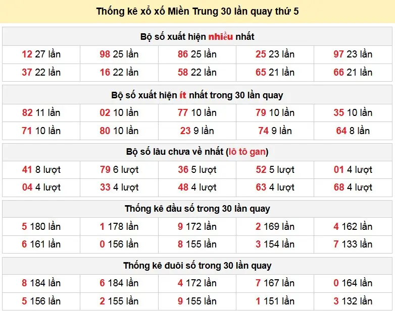 Thống kê xổ xố Miền Trung 30 lần quay thứ 5 ngày 05-03-2026