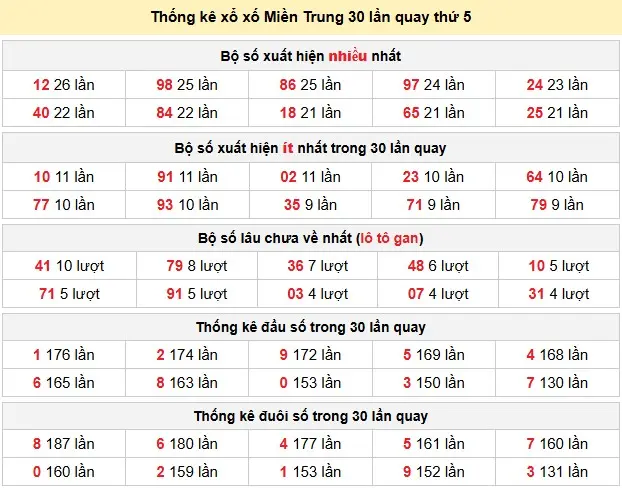 Thống kê xổ xố Miền Trung 30 lần quay thứ 5 ngày 19-03-2026