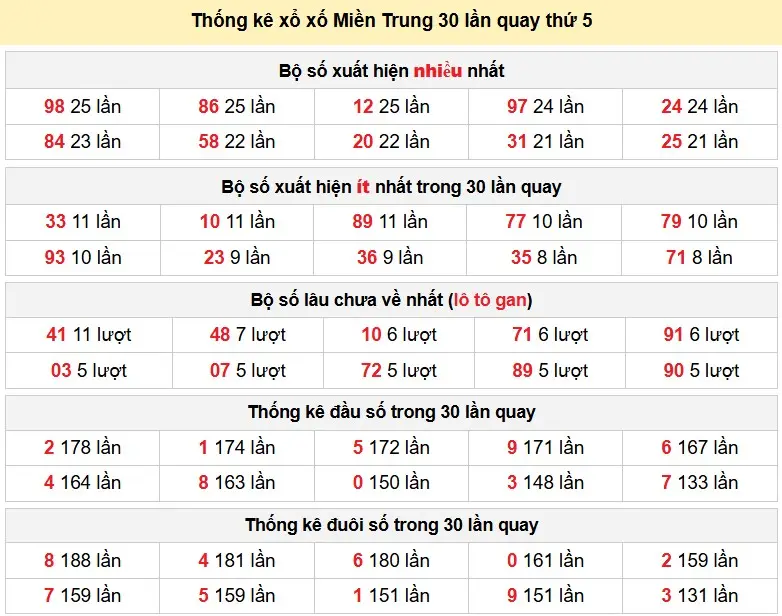 Thống kê xổ xố Miền Trung 30 lần quay thứ 5 ngày 26-03-2026