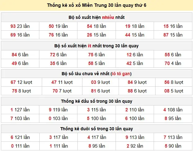 Thống kê xổ xố Miền Trung 30 lần quay thứ 6 ngày 20-03-2026