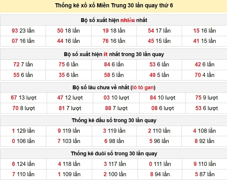 Thống kê xổ xố Miền Trung 30 lần quay thứ 6 ngày 27-03-2026